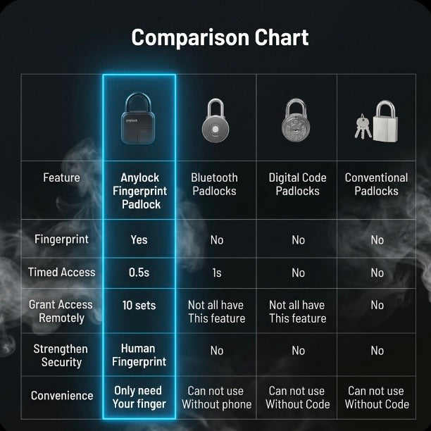 Smart Fingerprint Padlock  waterproof